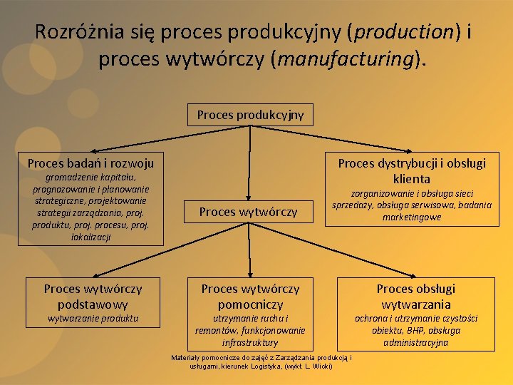 Rozróżnia się proces produkcyjny (production) i proces wytwórczy (manufacturing). Proces produkcyjny Proces badań i