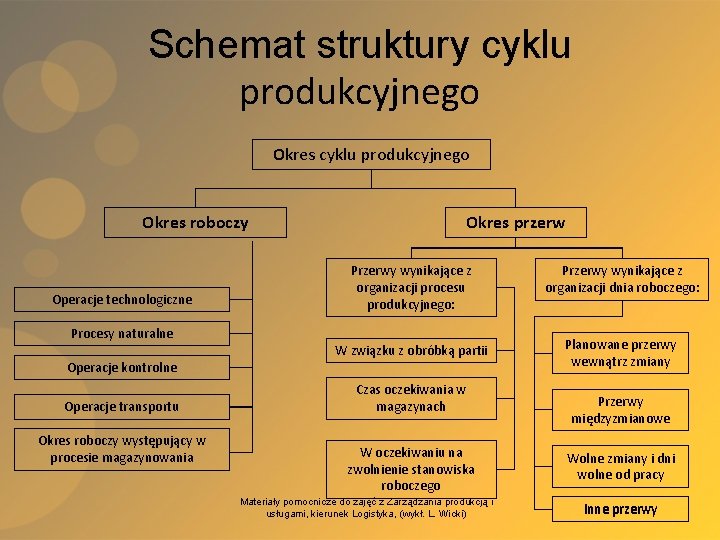 Schemat struktury cyklu produkcyjnego Okres roboczy Operacje technologiczne Procesy naturalne Operacje kontrolne Operacje transportu