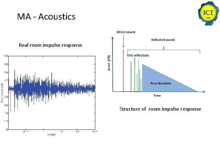 MA - Acoustics Real room impulse response Structure of room impulse response 