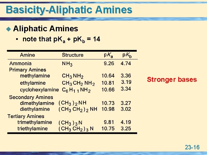 Basicity-Aliphatic Amines u Aliphatic Amines • note that p. Ka + p. Kb =
