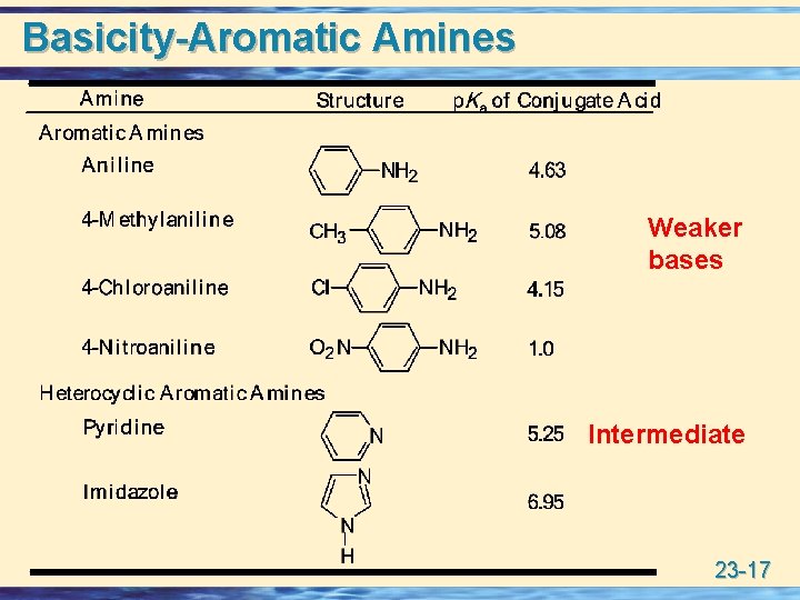 Basicity-Aromatic Amines Weaker bases Intermediate 23 -17 