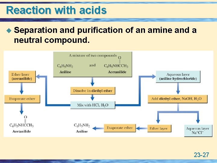 Reaction with acids u Separation and purification of an amine and a neutral compound.