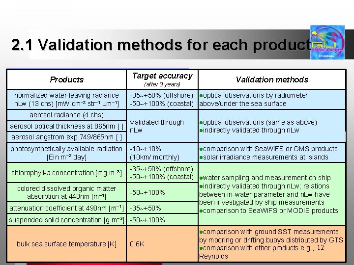 2. 1 Validation methods for each product Products normalized water-leaving radiance n. Lw (13