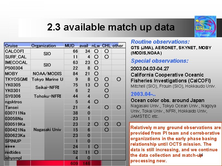 2. 3 available match up data Routine observations: GTS (JMA), AERONET, SKYNET, MOBY (MODIS,