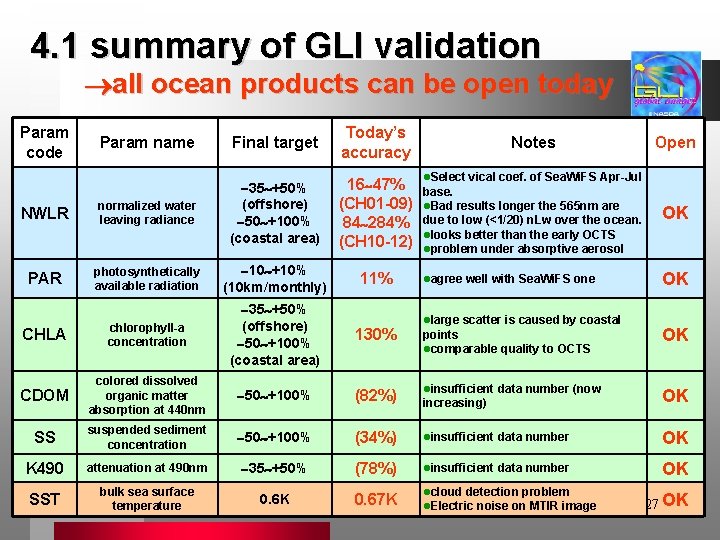 4. 1 summary of GLI validation all ocean products can be open today Param