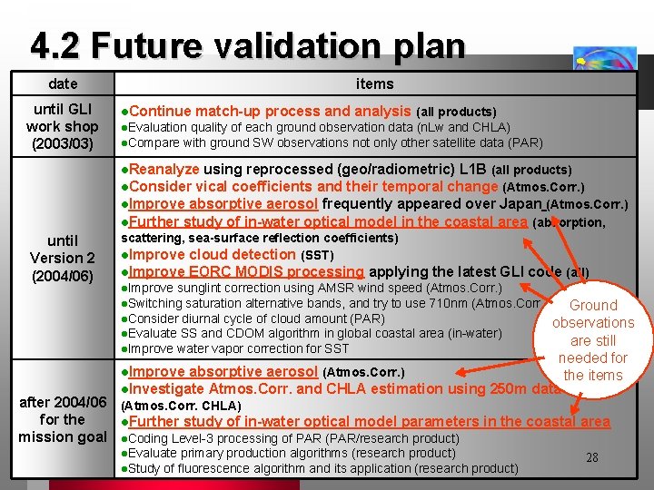 4. 2 Future validation plan date until GLI work shop (2003/03) items l. Continue