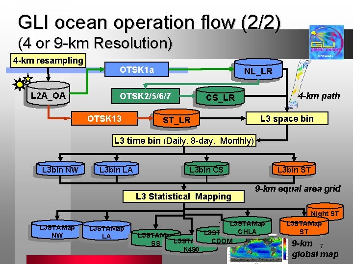 GLI ocean operation flow (2/2) (4 or 9 -km Resolution) 4 -km resampling L