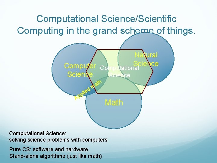 Computational Science/Scientific Computing in the grand scheme of things. Natural Science Computer Computational Science