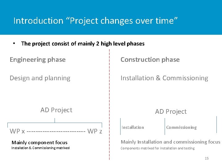 Introduction “Project changes over time” • The project consist of mainly 2 high level