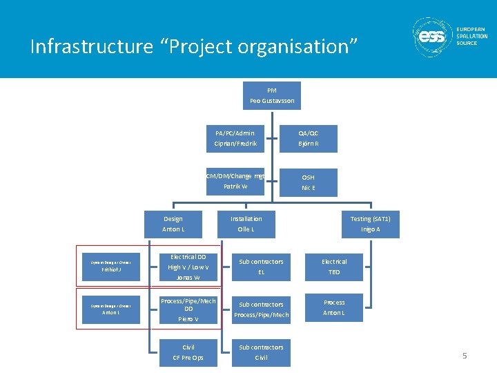 Infrastructure “Project organisation” PM Peo Gustavsson PA/PC/Admin. Ciprian/Fredrik QA/QC Björn R CM/DM/Change mgt Patrik