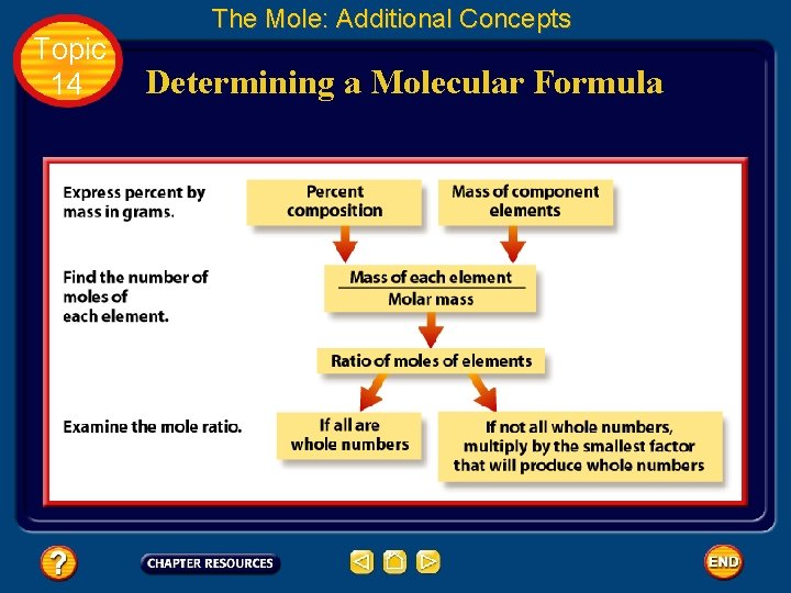 Topic 14 The Mole: Additional Concepts Determining a Molecular Formula 