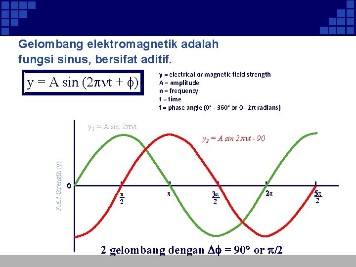 Gelombang elektromagnetik adalah fungsi sinus, bersifat aditif. y = A sin (2 pnt +