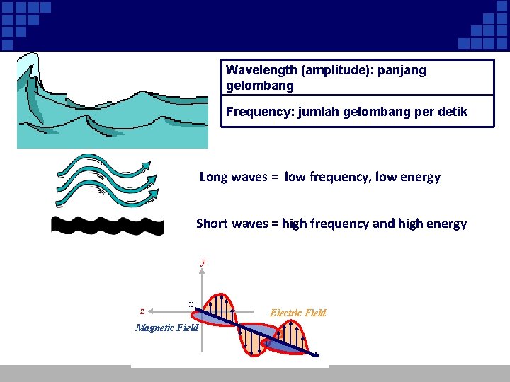 Wavelength (amplitude): panjang gelombang Frequency: jumlah gelombang per detik Long waves = low frequency,