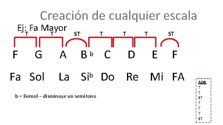 Creación de cualquier escala Ej: T Fa Mayor T F G Fa Sol A