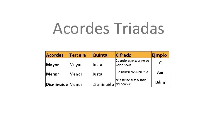 Acordes Triadas Acordes Tercera Quinta Cifrado Cuando es mayor no se pone nada Mayor