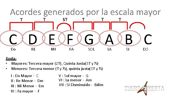 Acordes generados por la escala mayor T T ST T C D E F