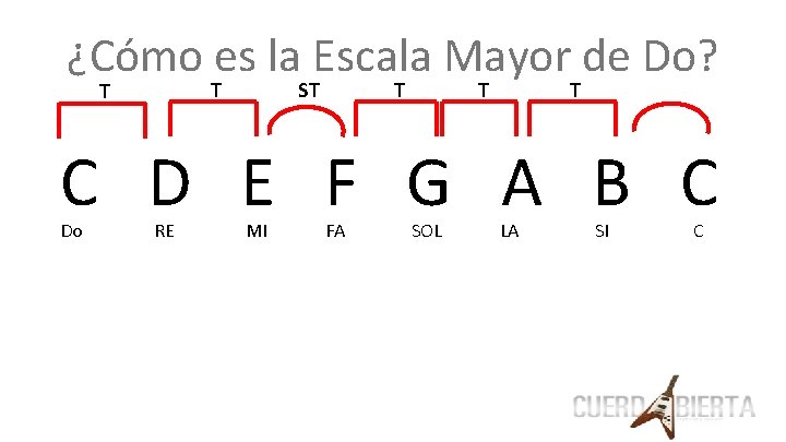 ¿Cómo es la Escala Mayor de Do? T T ST T C D E