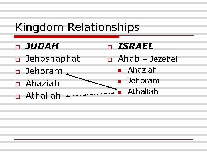 Kingdom Relationships o o o JUDAH Jehoshaphat Jehoram Ahaziah Athaliah o o ISRAEL Ahab