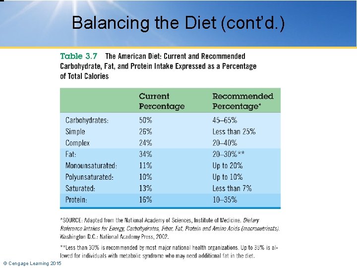 Balancing the Diet (cont’d. ) © Cengage Learning 2015 