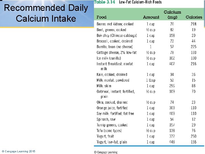 Recommended Daily Calcium Intake © Cengage Learning 2015 