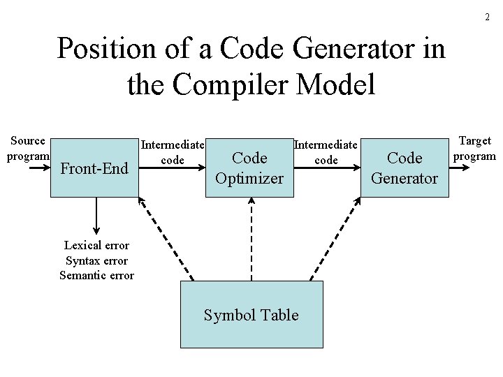 2 Position of a Code Generator in the Compiler Model Source program Front-End Intermediate