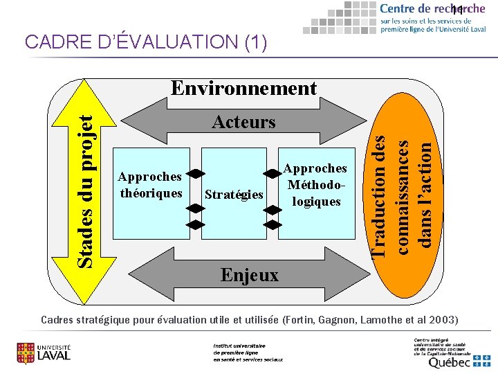 11 CADRE D’ÉVALUATION (1) Acteurs Approches théoriques Stratégies Approches Méthodologiques Traduction des connaissances dans