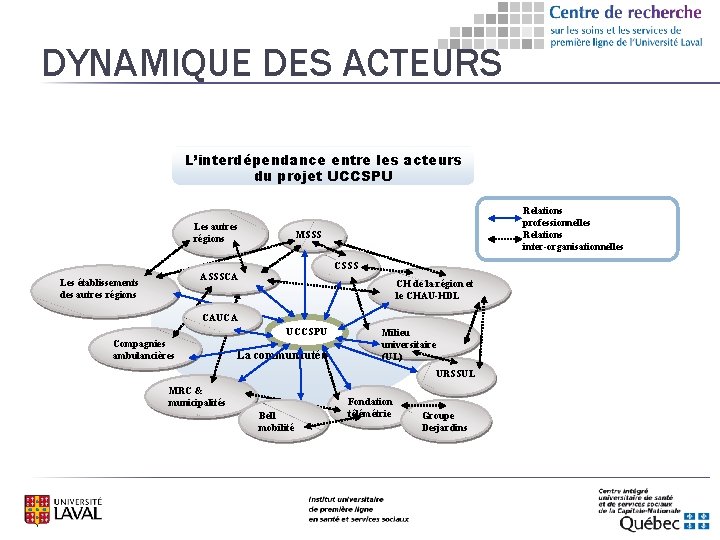 DYNAMIQUE DES ACTEURS L’interdépendance entre les acteurs du projet UCCSPU Les autres régions Relations