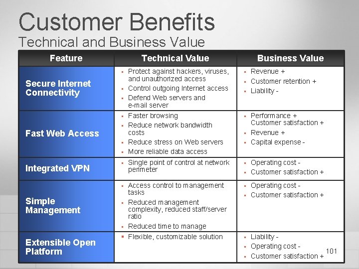 Customer Benefits Technical and Business Value Feature Technical Value § Secure Internet Connectivity §