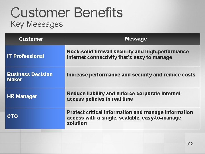 Customer Benefits Key Messages Customer Message IT Professional Rock-solid firewall security and high-performance Internet