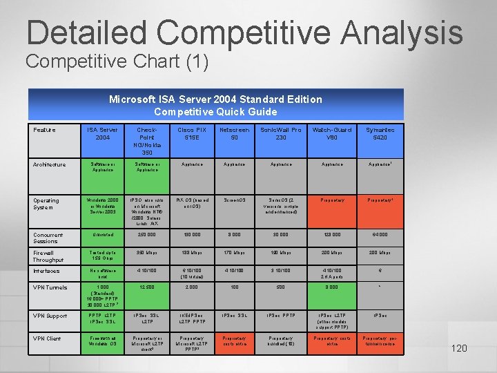 Detailed Competitive Analysis Competitive Chart (1) Microsoft ISA Server 2004 Standard Edition Competitive Quick