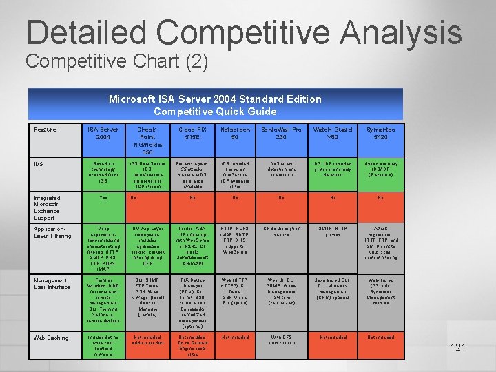 Detailed Competitive Analysis Competitive Chart (2) Microsoft ISA Server 2004 Standard Edition Competitive Quick