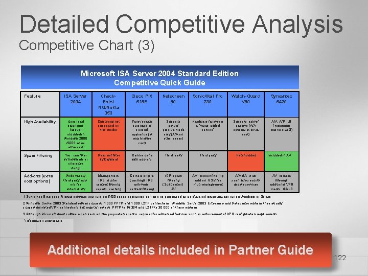 Detailed Competitive Analysis Competitive Chart (3) Microsoft ISA Server 2004 Standard Edition Competitive Quick