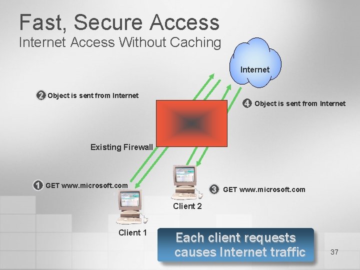 Fast, Secure Access Internet Access Without Caching Internet 2 Object is sent from Internet