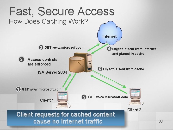 Fast, Secure Access How Does Caching Work? Internet 3 2 GET www. microsoft. com