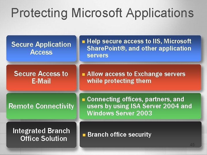 Protecting Microsoft Applications Secure Application Access Secure Access to E-Mail Remote Connectivity Integrated Branch