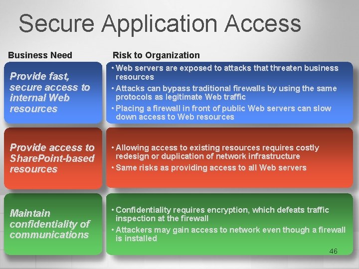 Secure Application Access Business Need Risk to Organization Provide fast, secure access to internal