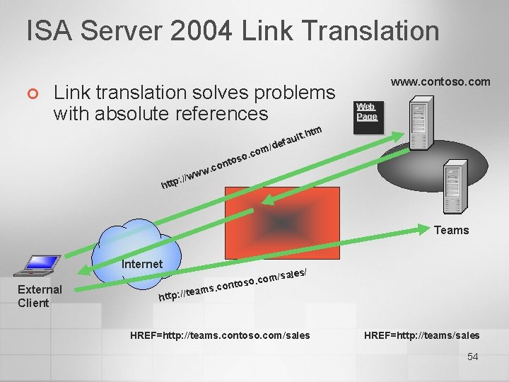 ISA Server 2004 Link Translation ¢ Link translation solves problems with absolute references Web