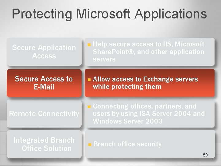 Protecting Microsoft Applications Secure Application Access Secure Access to E-Mail Remote Connectivity Integrated Branch