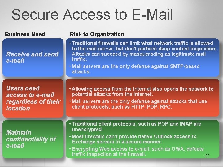 Secure Access to E-Mail Business Need Risk to Organization Receive and send e-mail •