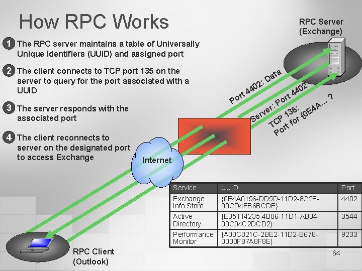 How RPC Works RPC Server (Exchange) 1 The RPC server maintains a table of