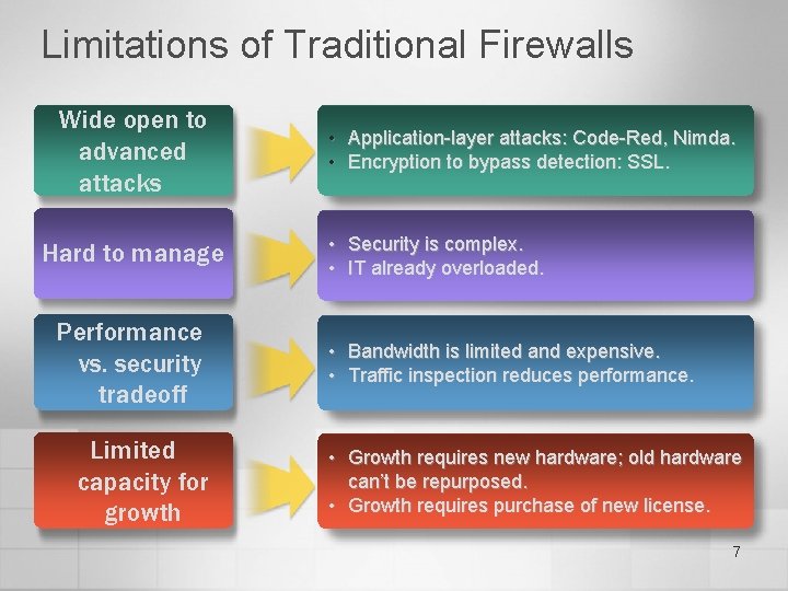 Limitations of Traditional Firewalls Wide open to advanced attacks Hard to manage Performance vs.
