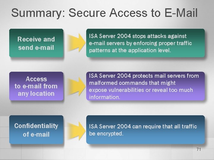 Summary: Secure Access to E-Mail Receive and send e-mail ISA Server 2004 stops attacks