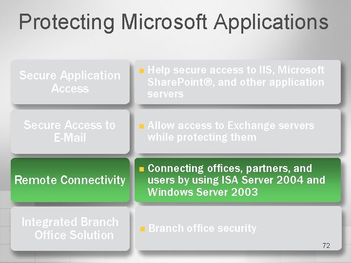 Protecting Microsoft Applications Secure Application Access Secure Access to E-Mail Remote Connectivity Integrated Branch