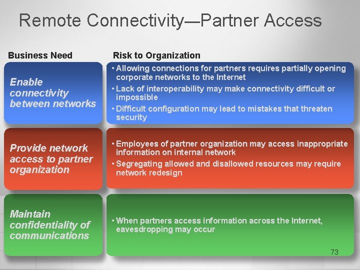 Remote Connectivity—Partner Access Business Need Risk to Organization Enable connectivity between networks • Allowing