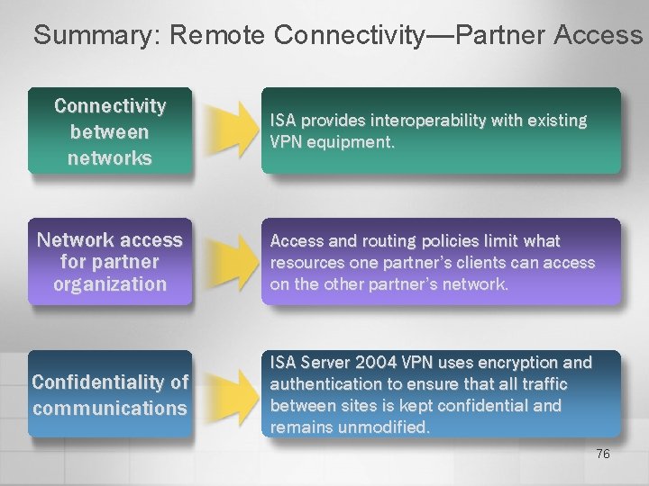 Summary: Remote Connectivity—Partner Access Connectivity between networks ISA provides interoperability with existing VPN equipment.