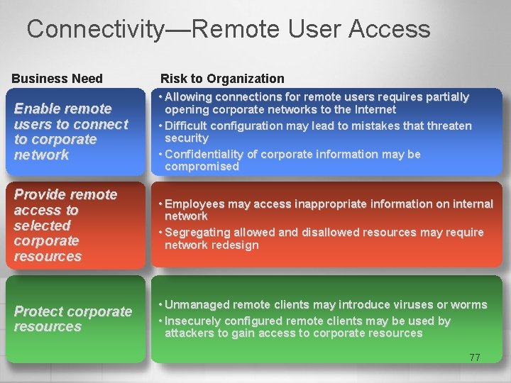 Connectivity—Remote User Access Business Need Risk to Organization Enable remote users to connect to