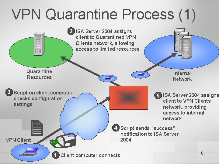 VPN Quarantine Process (1) 2 ISA Server 2004 assigns client to Quarantined VPN Clients