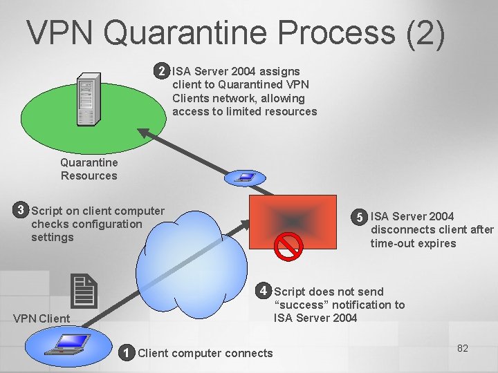 VPN Quarantine Process (2) 2 ISA Server 2004 assigns client to Quarantined VPN Clients