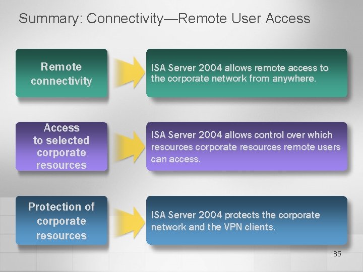 Summary: Connectivity—Remote User Access Remote connectivity ISA Server 2004 allows remote access to the