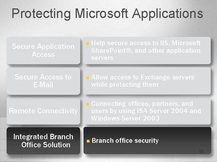 Protecting Microsoft Applications Secure Application Access Secure Access to E-Mail Remote Connectivity Integrated Branch